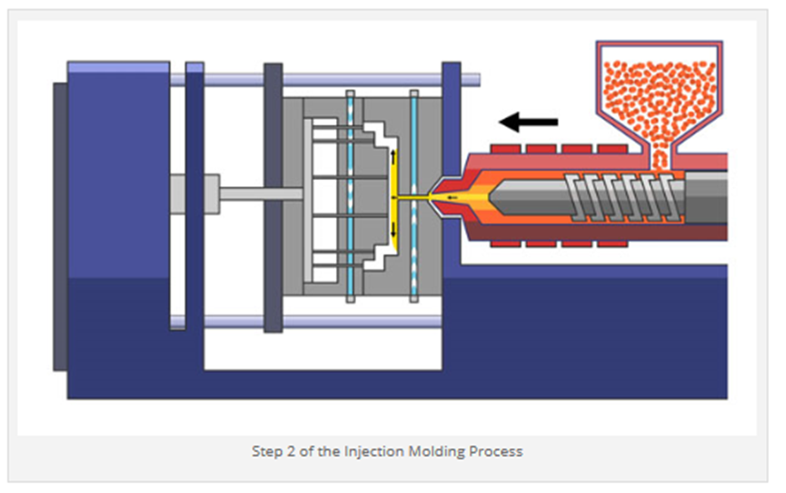 Etapa 2 del proceso de moldeo por inyección