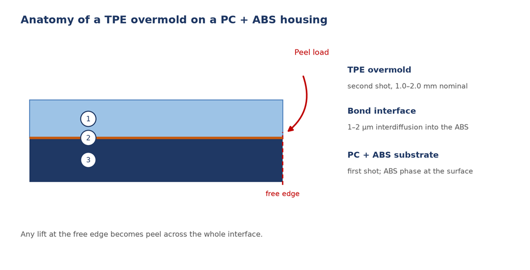 TPE overmold